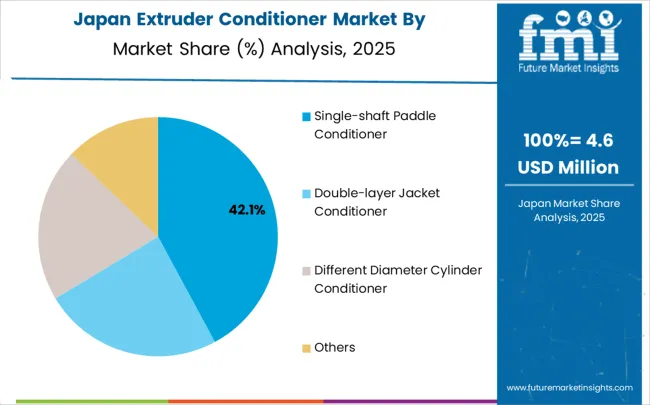Extruder Conditioner Market Japan Market Share Analysis By Classification