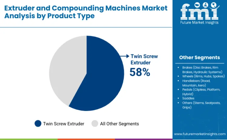 Extruders And Compounding Machines Market By Product Type