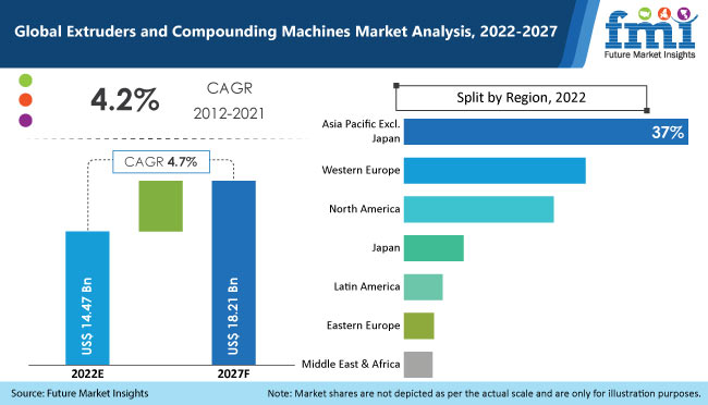 Extruders and Compounding Machines Market