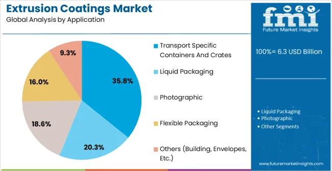 Extrusion Coatings Market Analysis By Application