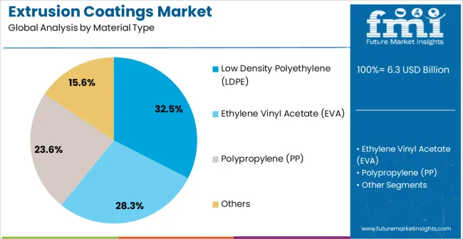 Extrusion Coatings Market Analysis By Material Type