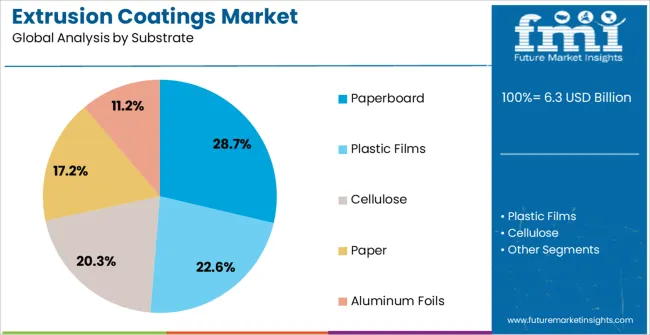 Extrusion Coatings Market Analysis By Substrate