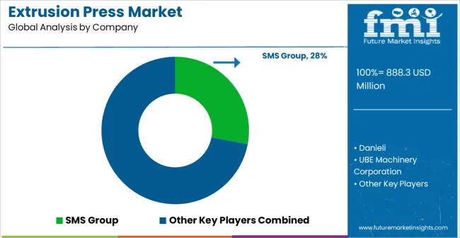 Extrusion Press Market Analysis By Company