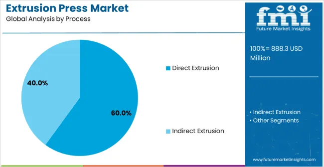 Extrusion Press Market Analysis By Process