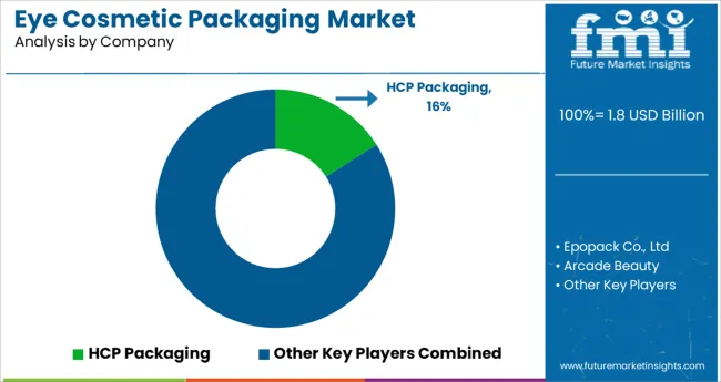 Eye Cosmetic Packaging Market Analysis By Company