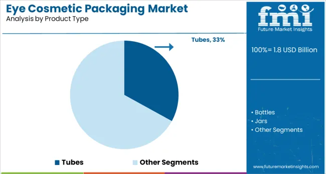 Eye Cosmetic Packaging Market Analysis By Product Type