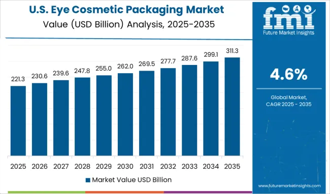 Eye Cosmetic Packaging Market Country Value Analysis