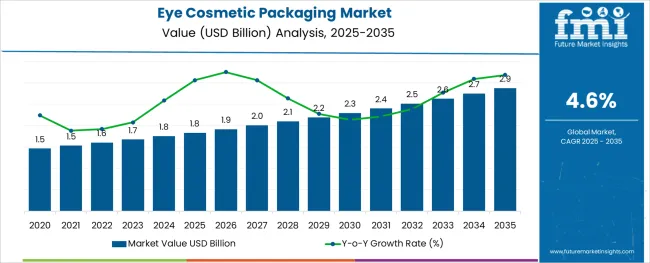 Eye Cosmetic Packaging Market Market Value Analysis