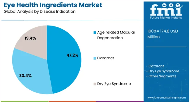 Eye Health Ingredients Market Analysis By Disease Indication