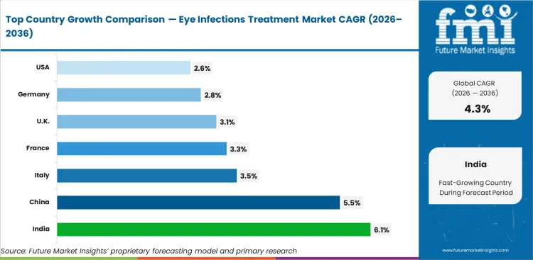 Eye Infections Treatment Market Cagr Analysis By Country