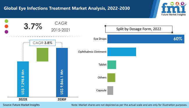 Eye Infections Treatment Market