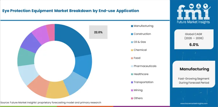 Eye Protection Equipment Market Analysis By End Use Application