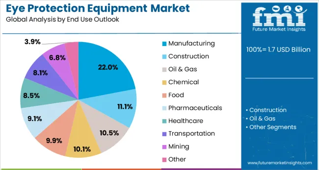 Eye Protection Equipment Market Analysis By End Use Outlook
