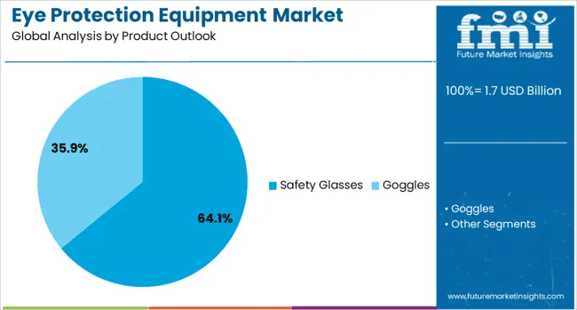 Eye Protection Equipment Market Analysis By Product Outlook