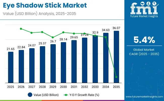Eye Shadow Stick Market