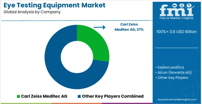 Eye Testing Equipment Market Analysis By Company