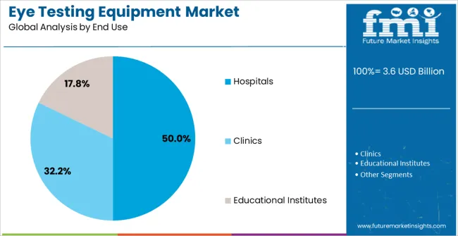 Eye Testing Equipment Market Analysis By End Use