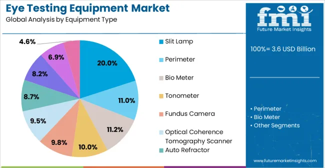 Eye Testing Equipment Market Analysis By Equipment Type