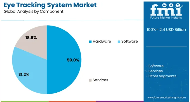 Eye Tracking System Market Analysis By Component