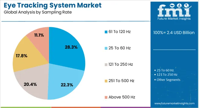 Eye Tracking System Market Analysis By Sampling Rate