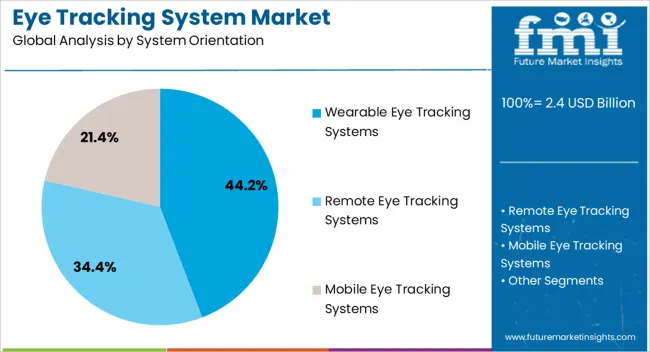 Eye Tracking System Market Analysis By System Orientation
