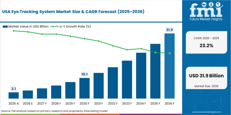 Eye Tracking System Market Country Value Analysis