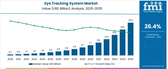 Eye Tracking System Market Market Value Analysis