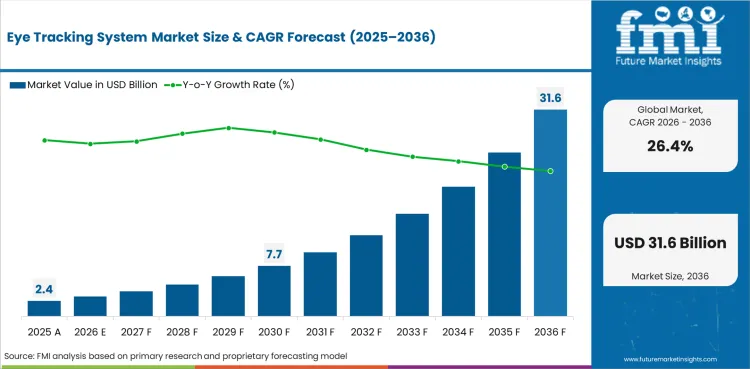 Eye Tracking System Market Value Analysis