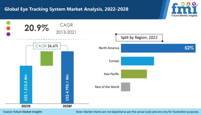 Eye Tracking System Market