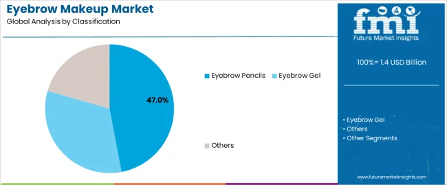 Eyebrow Makeup Market Analysis By Classification Eyebrow Makeup Market Analysis By Classification