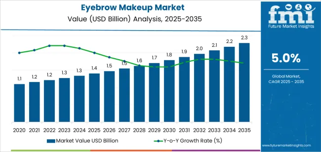 Eyebrow Makeup Market Market Value Analysis Eyebrow Makeup Market Market Value Analysis