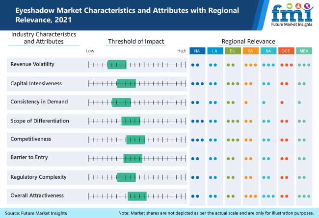 eyeshadow market characteristics and attributes with regional relevance 2021