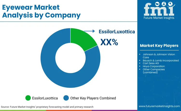 Eyewear Market By Company Eyewear Market By Company