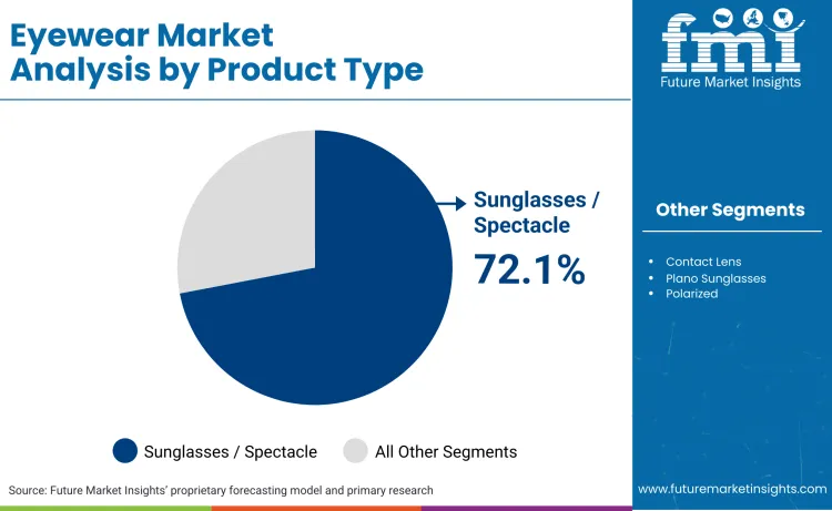 Eyewear Market By Product Type Eyewear Market By Product Type