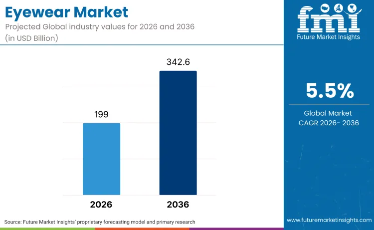 Eyewear Market Eyewear Market