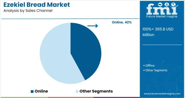 Ezekiel Bread Market Analysis By Sales Channel