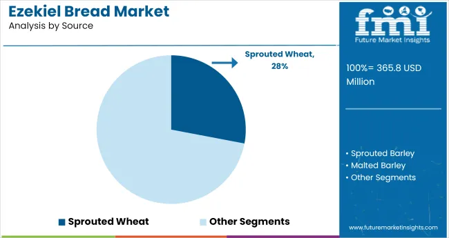 Ezekiel Bread Market Analysis By Source
