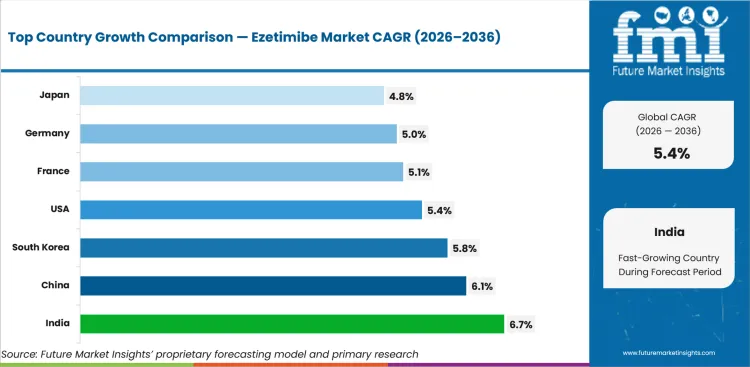 Ezetimibe Market Cagr Analysis By Country