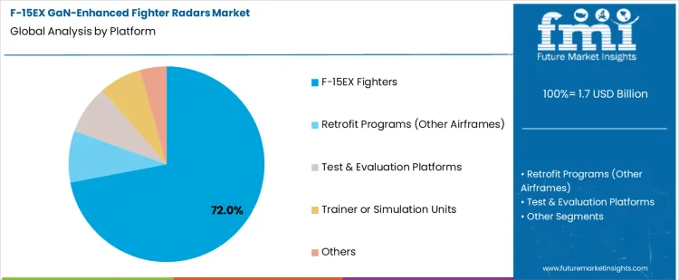 F 15ex Gan Enhanced Fighter Radars Market Analysis By Platform