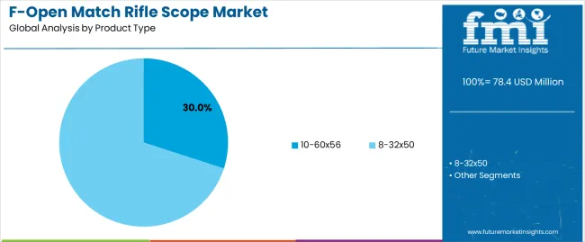 F Open Match Rifle Scope Market Analysis By Product Type