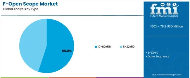 F Open Scope Market Analysis By Type