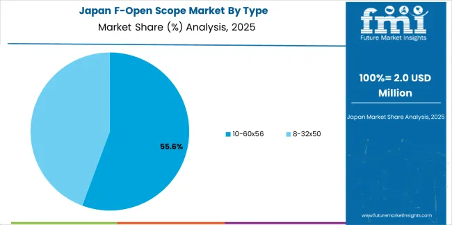 F Open Scope Market Japan Market Share Analysis By Type