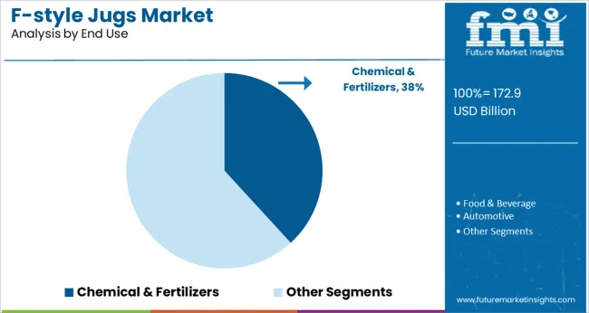 F Style Jugs Market Analysis By End Use