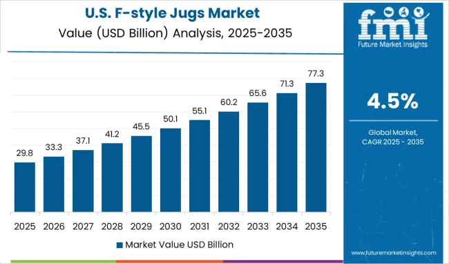 F Style Jugs Market Country Value Analysis