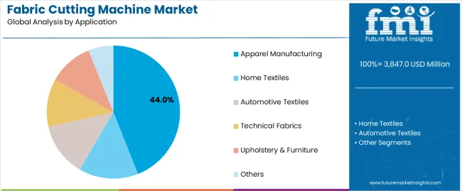Fabric Cutting Machine Market Analysis By Application Fabric Cutting Machine Market Analysis By Application