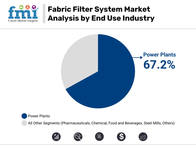 Fabric Filter System Market Analysis By End Use Industry