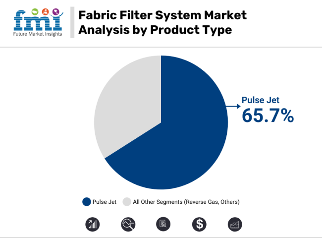 Fabric Filter System Market Analysis By Product Type