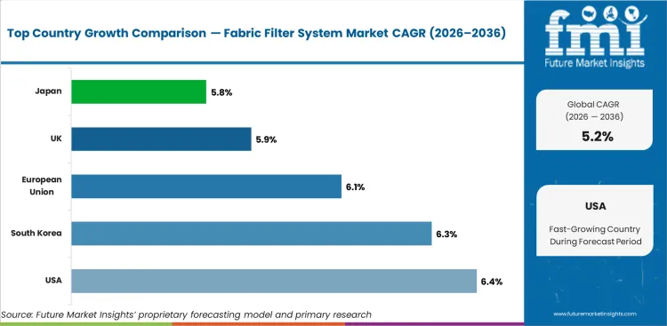 Fabric Filter System Market Cagr Analysis By Country