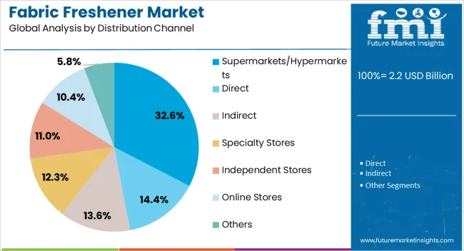 Fabric Freshener Market Analysis By Distribution Channel
