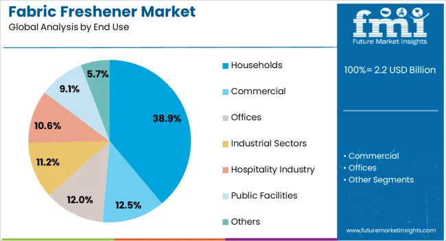 Fabric Freshener Market Analysis By End Use